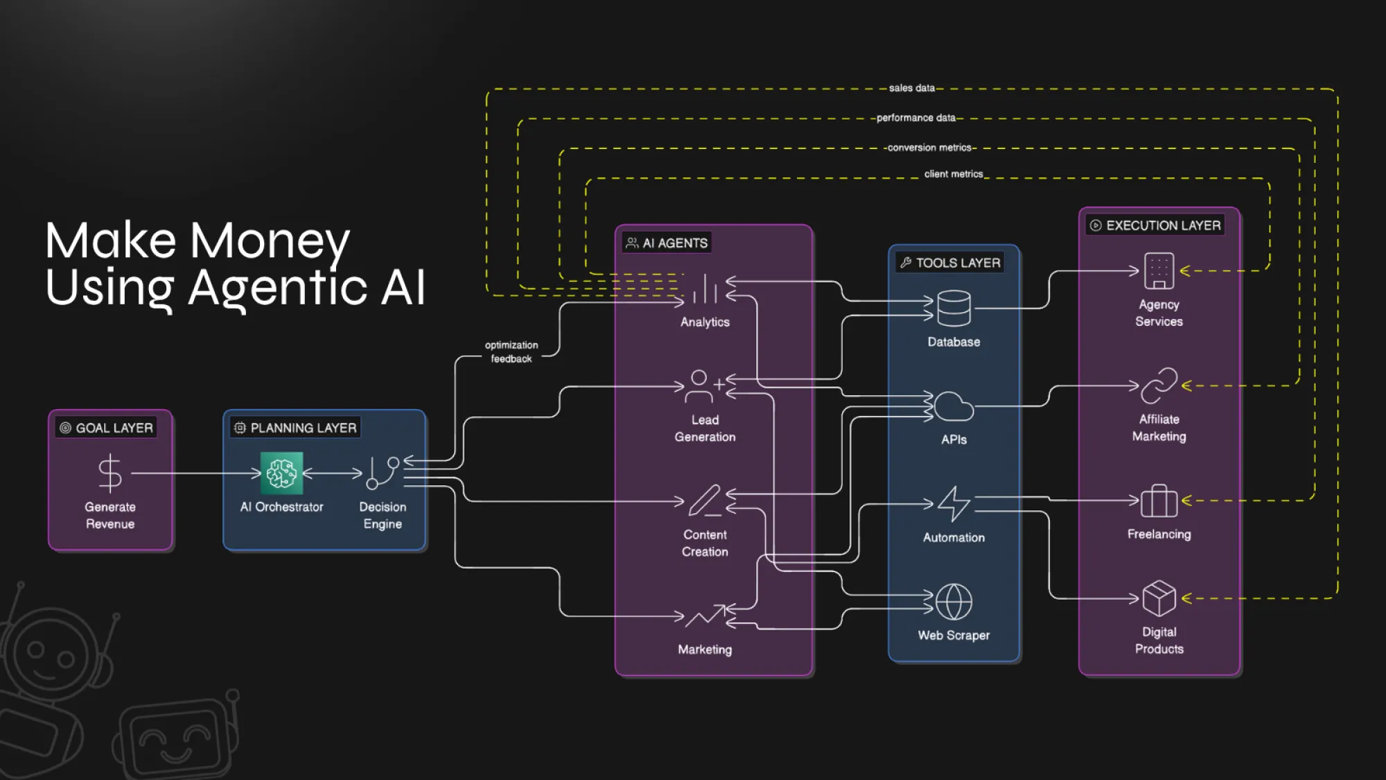 How to Make Money Using Agentic AI?